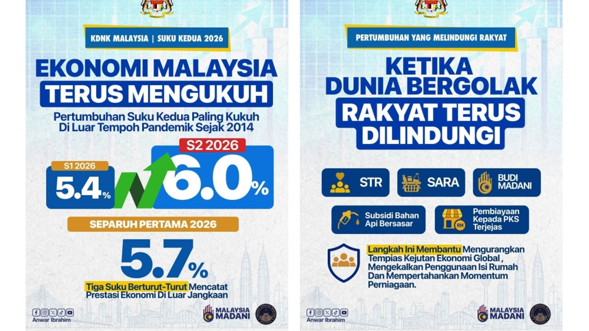 Malaysia's Q2 Growth Exceeds Forecasts as Government Buffers Inflation Pressures, Anwar Says