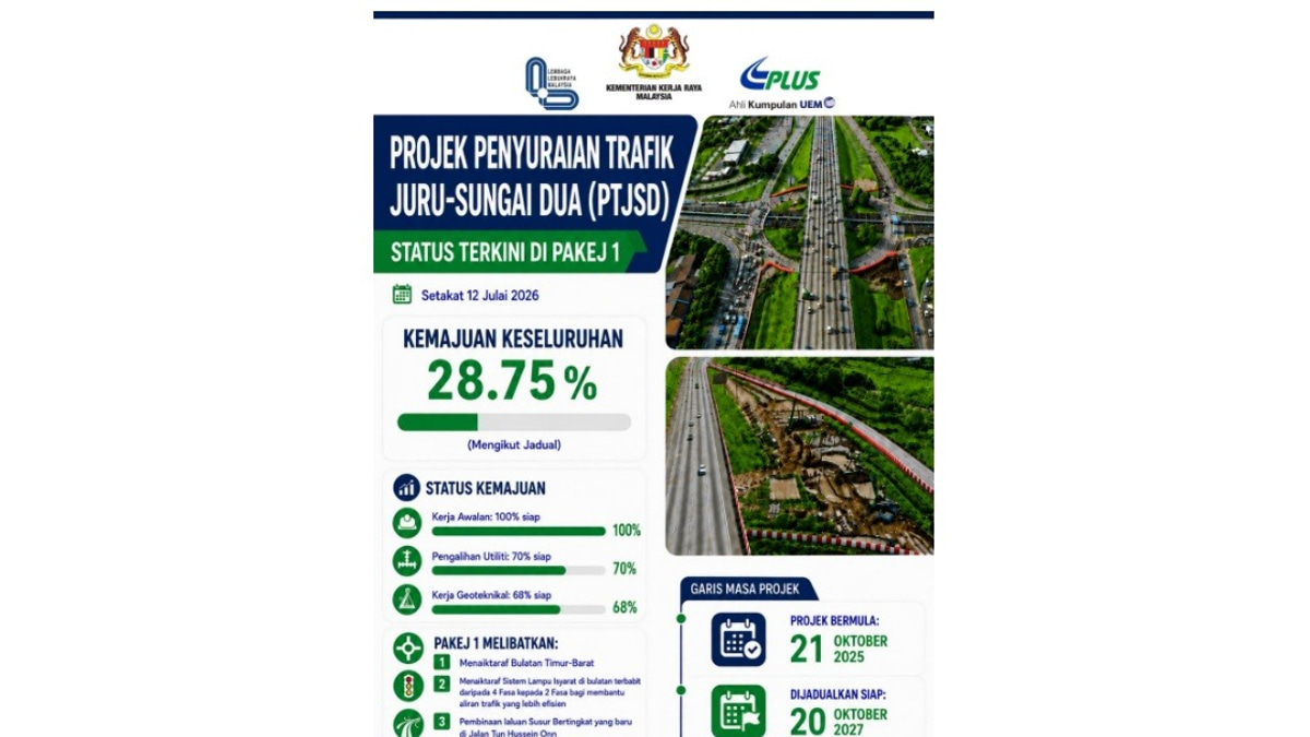 Juru-Sungai Dua Traffic Project Maintains Momentum with Nearly 30% Completion