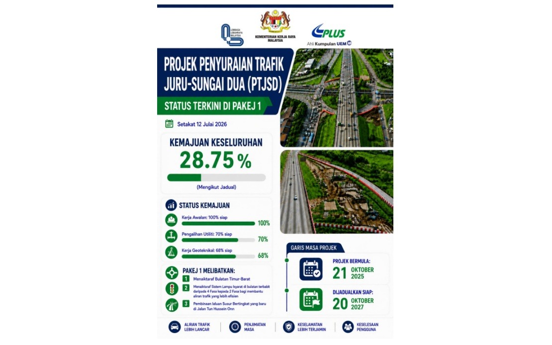 Juru-Sungai Dua Traffic Project Maintains Momentum with Nearly 30% Completion